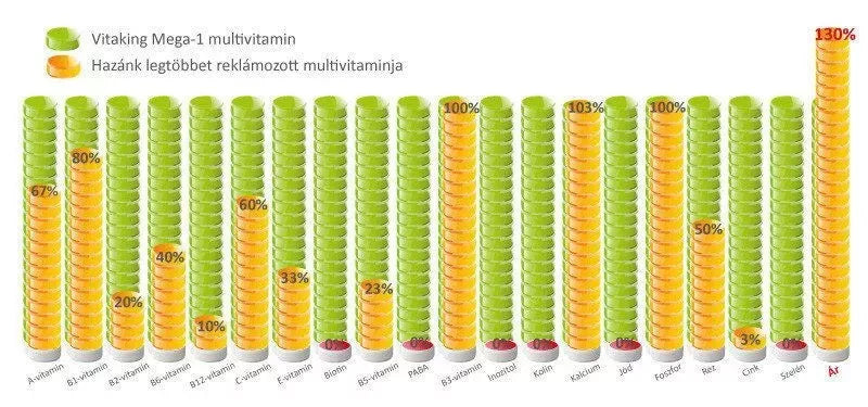 Vitaking Mega-1 Multivitamin (30 Tablets)